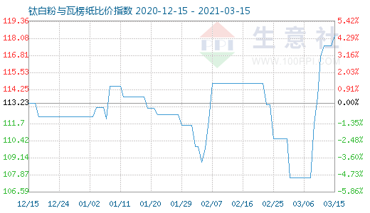 3月15日钛白粉与瓦楞纸比价指数图