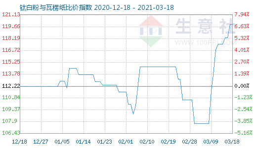 3月18日钛白粉与瓦楞纸比价指数图