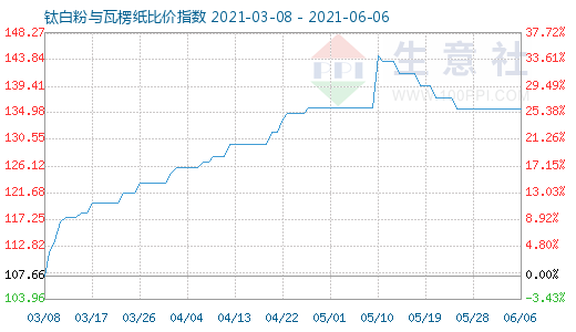 6月6日钛白粉与瓦楞纸比价指数图