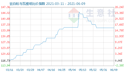 6月9日钛白粉与瓦楞纸比价指数图