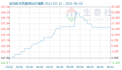 6月10日钛白粉与瓦楞纸比价指数图