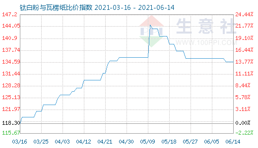 6月14日钛白粉与瓦楞纸比价指数图