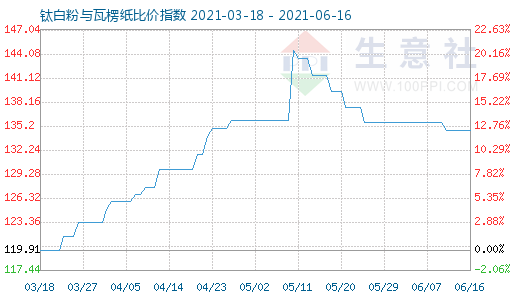 6月16日钛白粉与瓦楞纸比价指数图