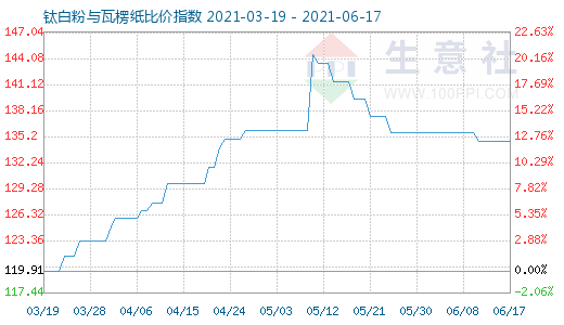 6月17日钛白粉与瓦楞纸比价指数图