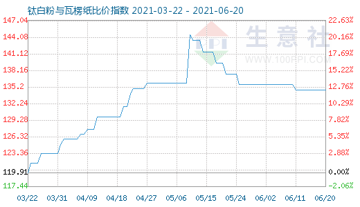 6月20日钛白粉与瓦楞纸比价指数图