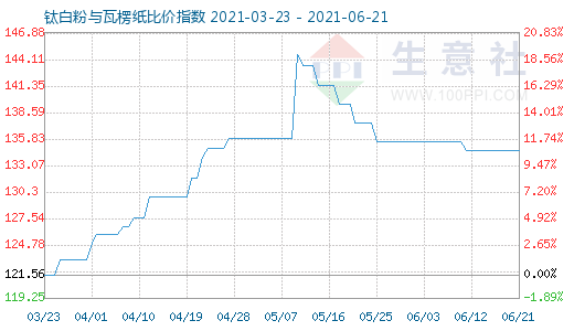 6月21日钛白粉与瓦楞纸比价指数图