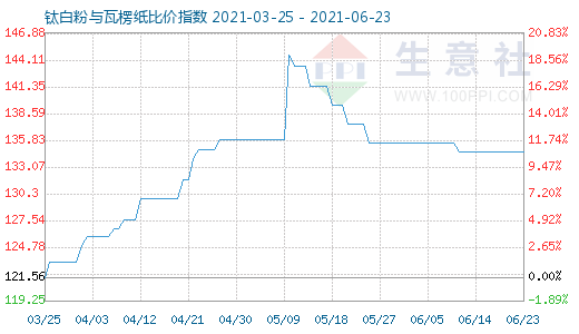 6月23日钛白粉与瓦楞纸比价指数图