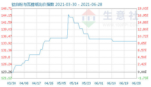 6月28日钛白粉与瓦楞纸比价指数图