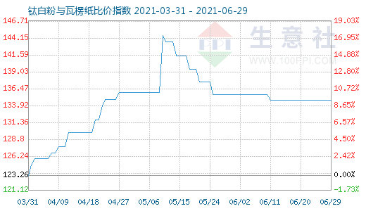 6月29日钛白粉与瓦楞纸比价指数图