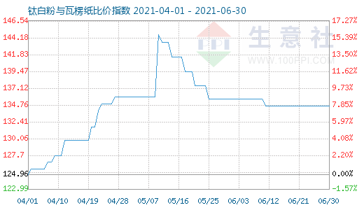 6月30日钛白粉与瓦楞纸比价指数图