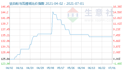 7月1日钛白粉与瓦楞纸比价指数图