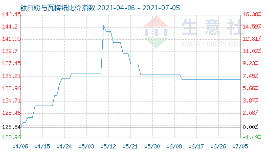 7月5日钛白粉与瓦楞纸比价指数图