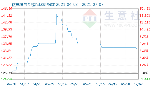 7月7日钛白粉与瓦楞纸比价指数图