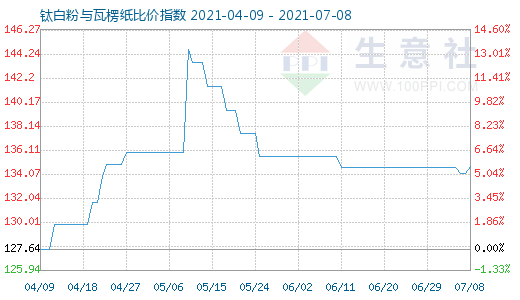 7月8日钛白粉与瓦楞纸比价指数图