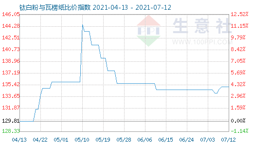 7月12日钛白粉与瓦楞纸比价指数图