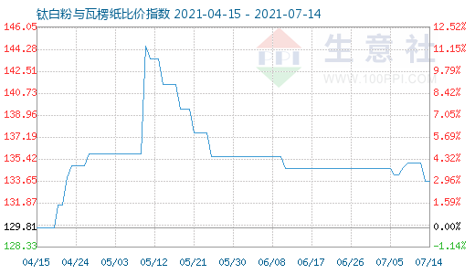 7月14日钛白粉与瓦楞纸比价指数图