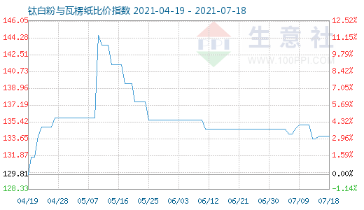 7月18日钛白粉与瓦楞纸比价指数图