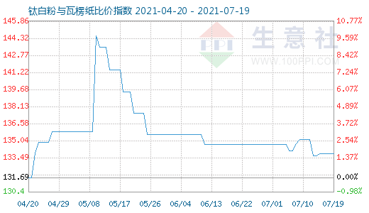 7月19日钛白粉与瓦楞纸比价指数图