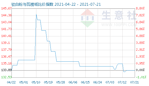 7月21日钛白粉与瓦楞纸比价指数图