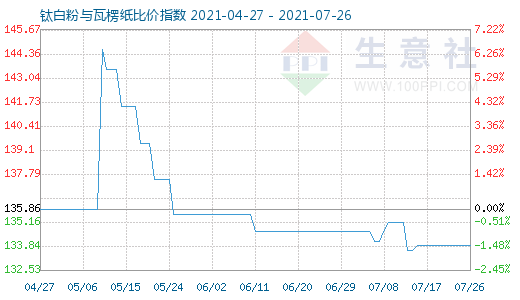 7月26日钛白粉与瓦楞纸比价指数图