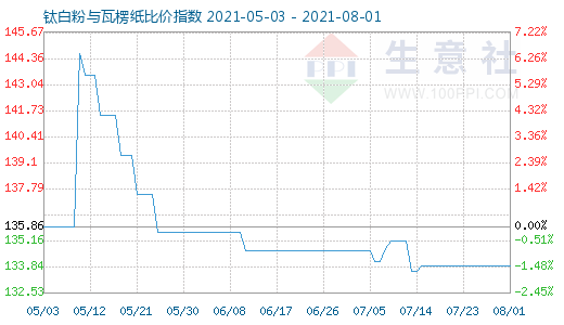 8月1日钛白粉与瓦楞纸比价指数图