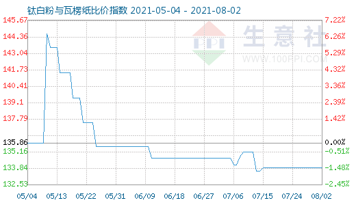 8月2日钛白粉与瓦楞纸比价指数图