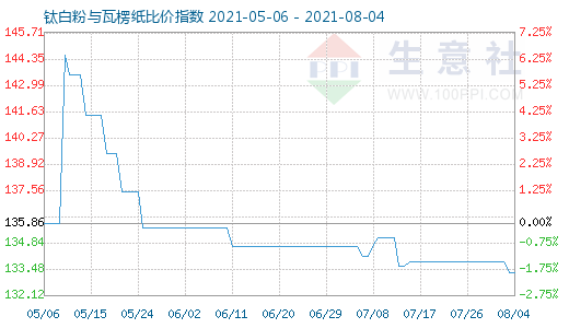 8月4日钛白粉与瓦楞纸比价指数图