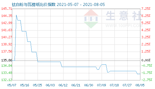 8月5日钛白粉与瓦楞纸比价指数图