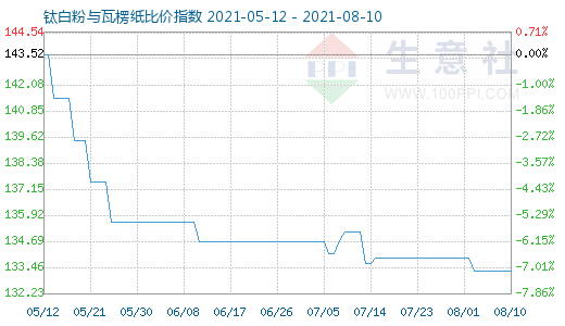 8月10日钛白粉与瓦楞纸比价指数图