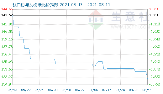 8月11日钛白粉与瓦楞纸比价指数图