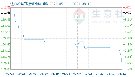 8月12日钛白粉与瓦楞纸比价指数图