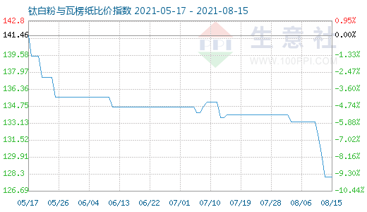 8月15日钛白粉与瓦楞纸比价指数图