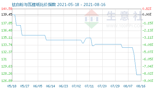 8月16日钛白粉与瓦楞纸比价指数图