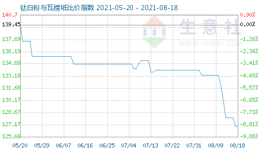 8月18日钛白粉与瓦楞纸比价指数图