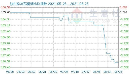 8月23日钛白粉与瓦楞纸比价指数图