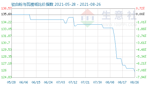 8月26日钛白粉与瓦楞纸比价指数图