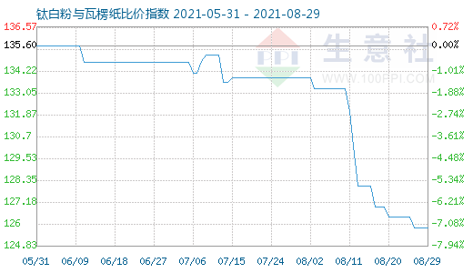 8月29日钛白粉与瓦楞纸比价指数图