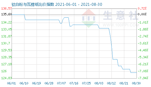 8月30日钛白粉与瓦楞纸比价指数图