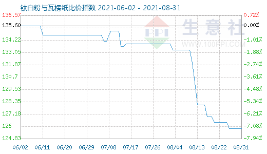 8月31日钛白粉与瓦楞纸比价指数图