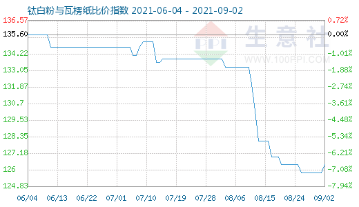 9月2日钛白粉与瓦楞纸比价指数图