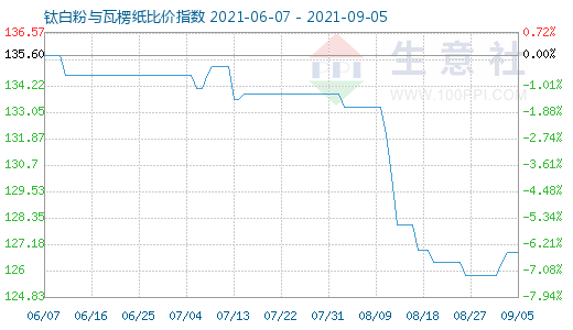 9月5日钛白粉与瓦楞纸比价指数图