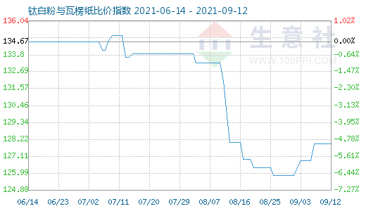 9月12日钛白粉与瓦楞纸比价指数图