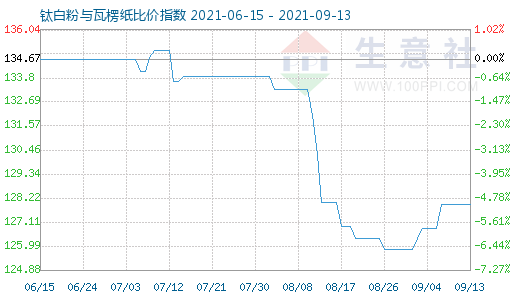 9月13日钛白粉与瓦楞纸比价指数图