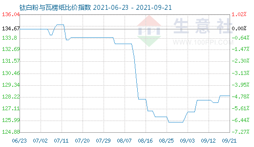 9月21日钛白粉与瓦楞纸比价指数图