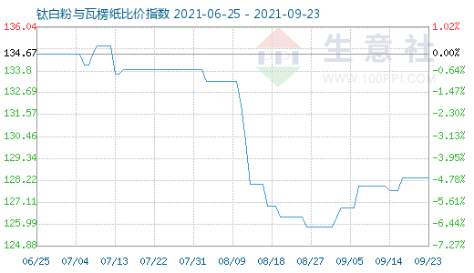 9月23日钛白粉与瓦楞纸比价指数图