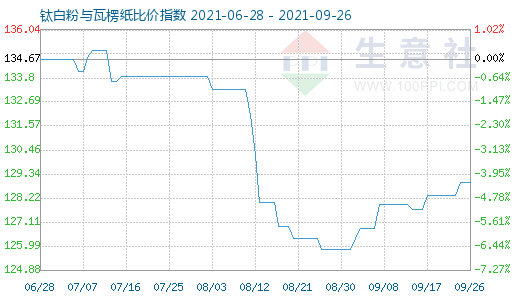 9月26日钛白粉与瓦楞纸比价指数图