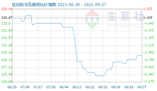 9月27日钛白粉与瓦楞纸比价指数图