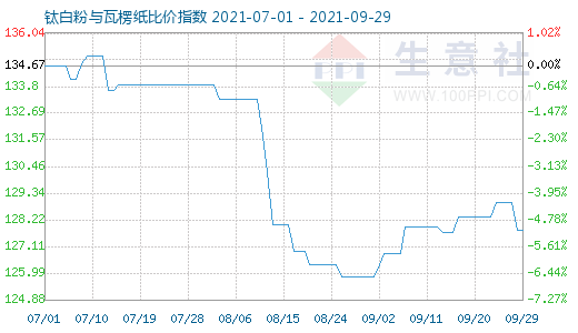 9月29日钛白粉与瓦楞纸比价指数图