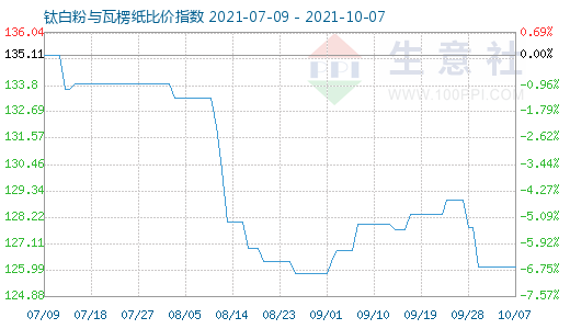 10月7日钛白粉与瓦楞纸比价指数图