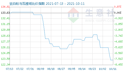 10月11日钛白粉与瓦楞纸比价指数图